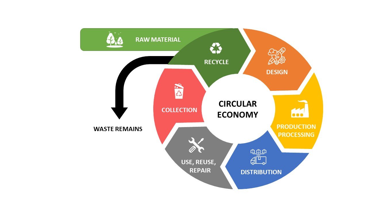 Circular-Economy